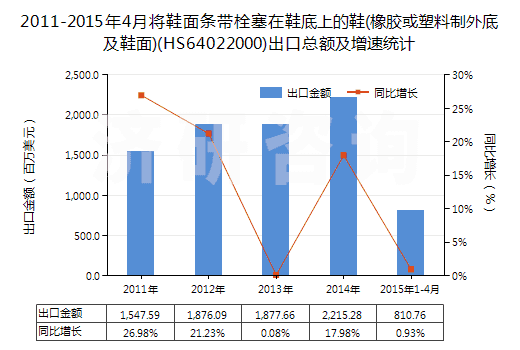 2011-2015年4月將鞋面條帶栓塞在鞋底上的鞋(橡膠或塑料制外底及鞋面)(HS64022000)出口總額及增速統(tǒng)計(jì)